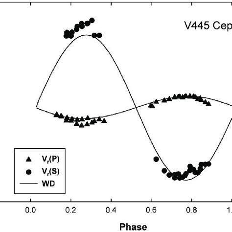 Radial Velocity Curves Dots Of Pych Et Al 2004 And Theoretical