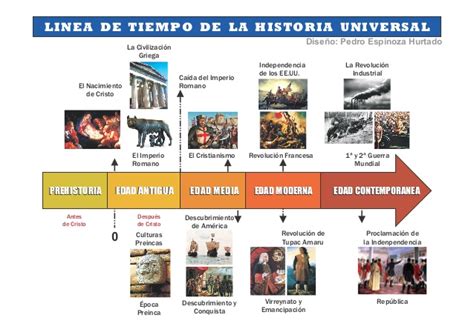 Linea Del Tiempo De La Historia Univesal