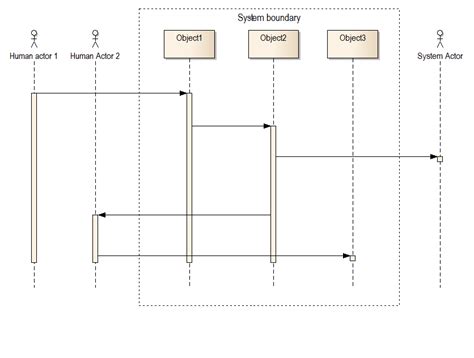 Uml Two Actors Invoking Same Functionality In Sequence Diagram How