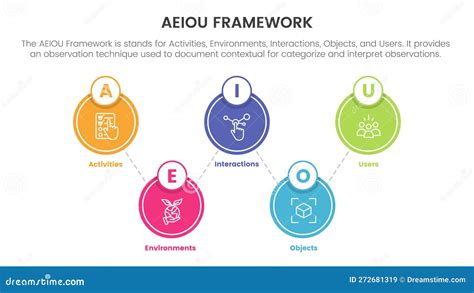 Aeiou Business Model Framework Observation Infographic 5 Point Stage