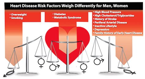 Same Symptoms Different Care For Women And Men With Heart Disease Duke Health