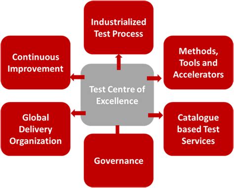 Therefore, applying robust model governance is becoming of paramount importance for firms. Six corner stones of a Test Center of Excellence - SogetiLabs