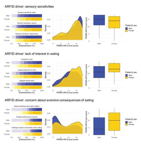 the clinical drivers of avoidant restrictive food intake disorder download scientific diagram