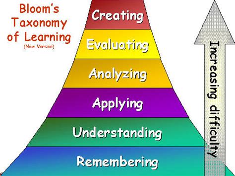 Blooms Taxonomy Methodologies And Approaches In Elt