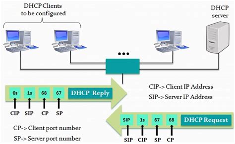 DNS And DHCP Explained Electrical Academia