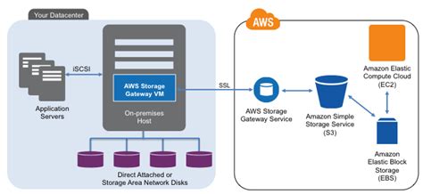 Aws Certification Storage Gateway Essentials And References