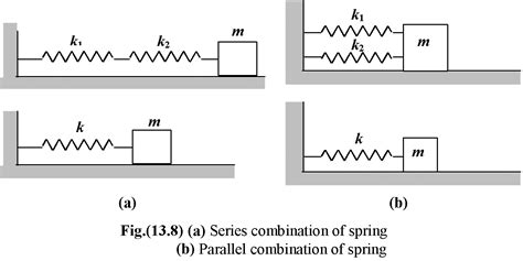 The Spring Mass System Of Simple Harmonic Motion In Physics Class 11