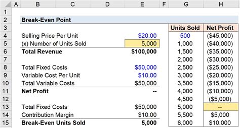 Mastering Break Even Analysis For Business Success In 2023