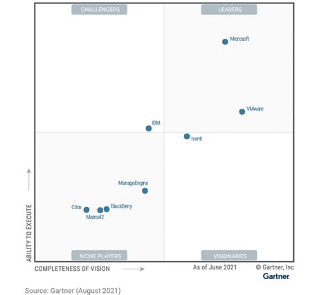 Gartner Names Microsoft A Leader In The Endpoint Protection Porn