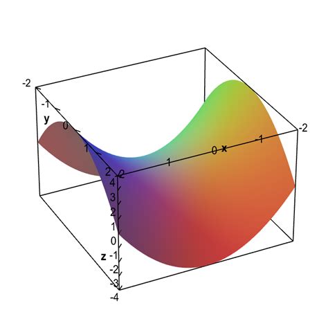 Applet Graph Of A Hyperbolic Paraboloid Math Insight