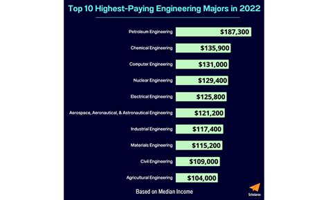 Top 10 Highest Paying Engineering Jobs Of 2022 Engineered Systems