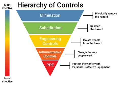 Osha Hierarchy Of Controls Makesafe Tools Vrogue Co