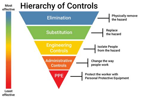 Osha Hierarchy Of Controls Makesafe Tools