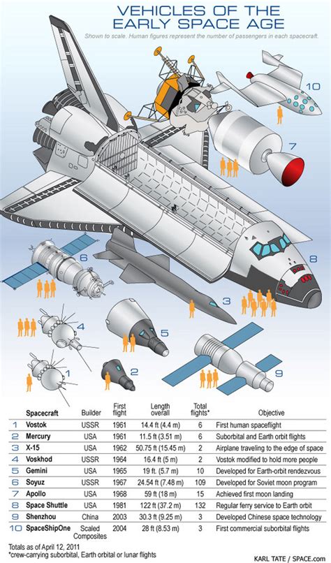 Spacecraft Size Comparison ChartGeek
