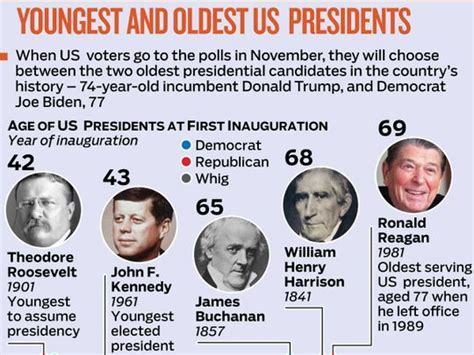 Who Were The Youngest And Oldest Us Presidents Americas Gulf News