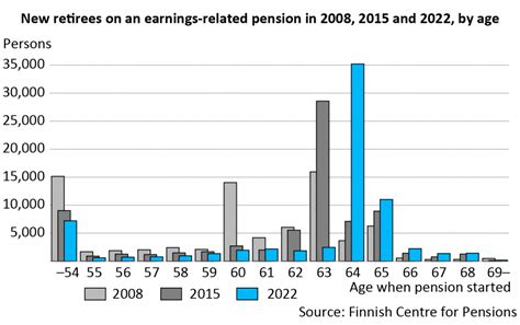 Effective Retirement Age Finnish Centre For Pensions