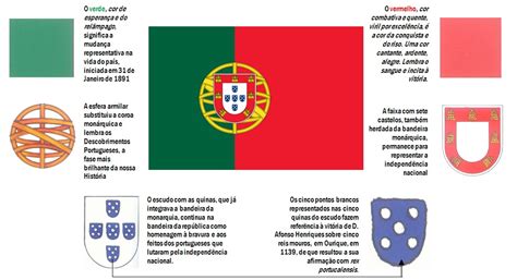 Genealogia da bandeira portuguesa (i.redd.it). Olhares sobre a República: Construção da bandeira nacional ...