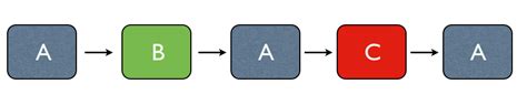 Identify the form through listening exercises · create listening maps to graphically represent the form of a piece of music. Rondo Form | Music Theory Academy, Music Theory Lessons, How to read sheet music