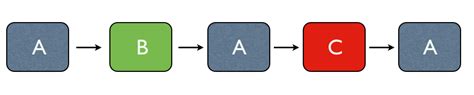 Identify the form through listening exercises · create listening maps to graphically represent the form of a piece of music. Rondo Form | Music Theory Academy, Music Theory Lessons, How to read sheet music