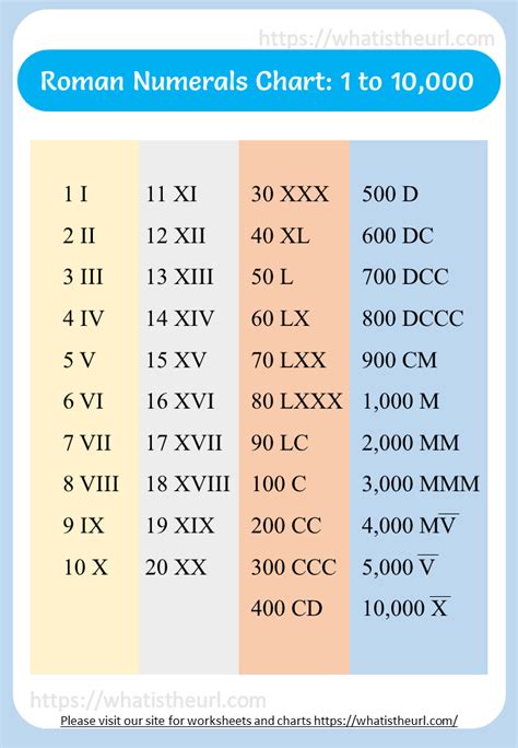 It was later adopted in europe as a widely used method of writing numbers in the middle ages and then spread to the rest of the world. Roman Numerals Chart from 1 to 10,000 in 2020 | Roman ...