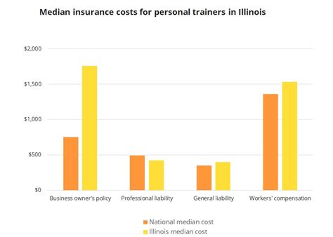 How to become a certified personal trainer. Insurance for Personal Trainers in Illinois | Insureon