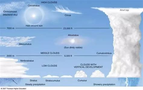 The Term Nimbus When Used To Describe Clouds Means