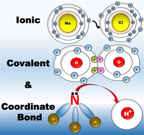 Difference Between Ionic Covalent And Coordinate Covalent Bond