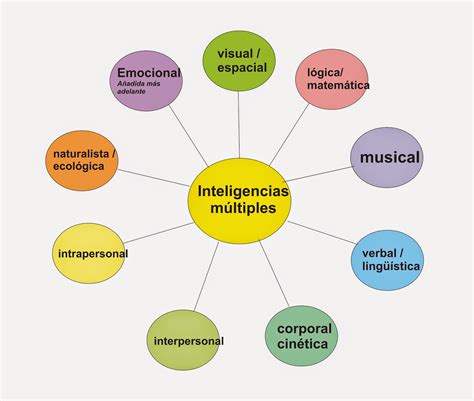 Inteligencias M Ltipes Por Qu Es Importante Conocerlas Para Potenciar Un Buen Aprendizaje