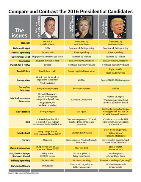 Compare And Contrast Gov Gary Johnson Vs Sec Hillary Clinton Vs