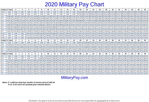 Military Pay Scale 2020 Drill Pay Military Pay Chart 2021