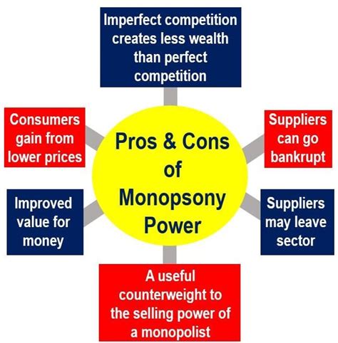 What Is A Monopsony Definition And Examples Market Business News