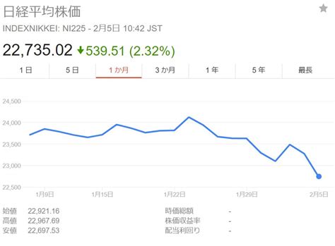Nikkei stock average）は、日本の株式市場の代表的な株価指標の一つ。単に日経平均や日経225（にっけいにひゃくにじゅうご、にっけいにーにーご）とも呼ばれる。 英語圏の報道機関ではnikkei 225と表記される。 日経平均株価が暴落!下げ幅一時500円超、アメリカのNYダウ下落 ...