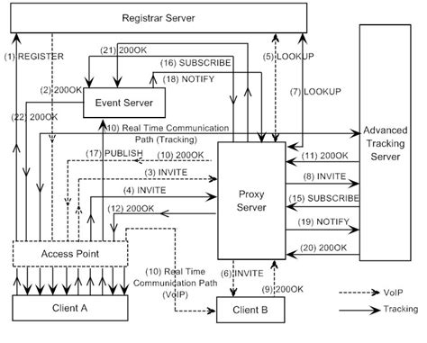 Trackingvoip Architecture Tva Download Scientific Diagram