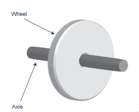 Car Wheel And Axle Diagram