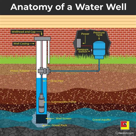 A Guide To Maintaining Water Well Systems Candj Well Co