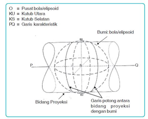 Proyeksi Peta Dan Skala Peta Filenya