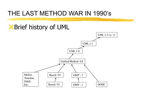 Ppt Unified Modeling Languageuml And Rational Unified Processrup