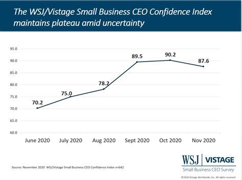 After Rising For 6 Consecutive Months Small Business Confidence Dips