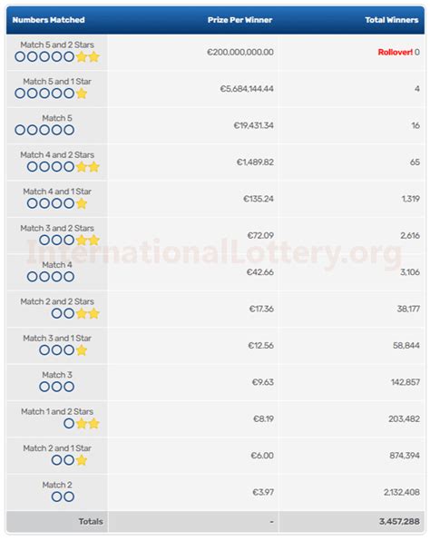 Find the latest euromillions results and millionaire maker codes right here, after each tuesday and friday draw. InternationalLottery_Euro_Millions_result_20201208 ...