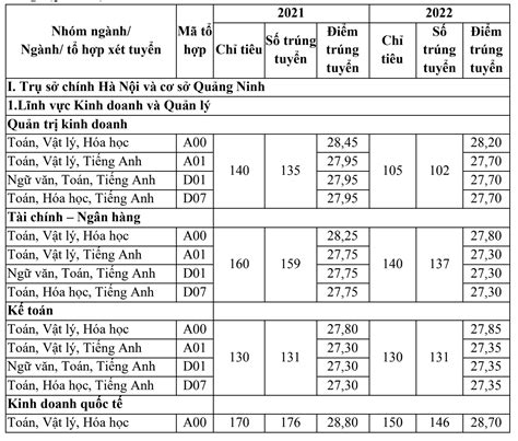 Điểm Chuẩn Trường Đại Học Ngoại Thương Lên đến 284 điểm