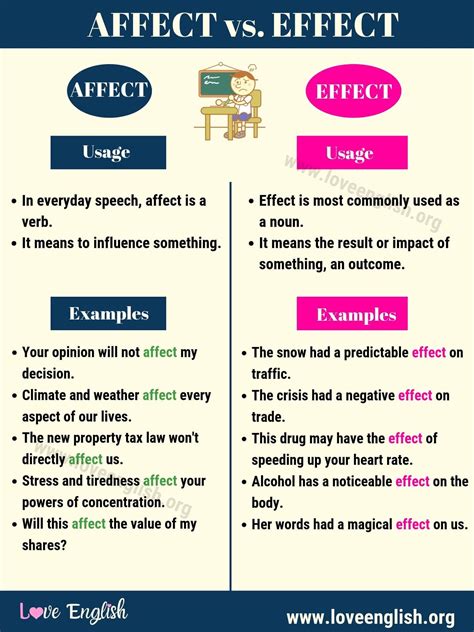 Affect vs Effect | Learn english words, English writing skills, Grammar ...