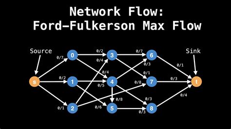 Max Flow Ford Fulkerson Network Flow Graph Theory Youtube