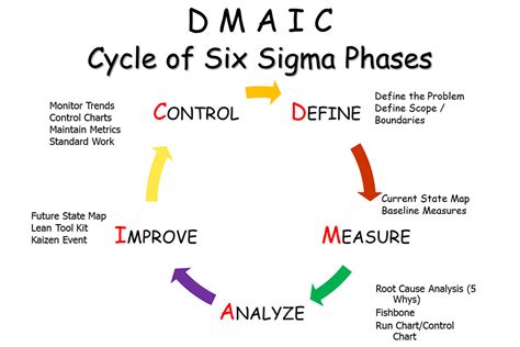 Dmaic Overview 2 Slide Powerpoint Presentation Ppt Flevypro