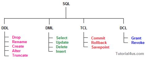 Introduction Of Sql