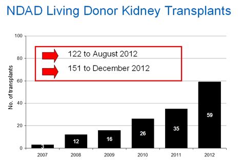 Meanwhile, national organ donation public awareness action committee chairman tan sri lee lam thye said many cases occurred when families disagreed to the deceased individuals donating the organs even though they had pledged to do so. Altruistic Kidney Donation Statistics 2007 - 2012 ...
