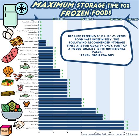 How Long Can You Store Food In The Freezer Infographic Ask A Prepper