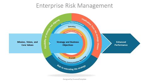 Enterprise Risk Management Framework Diagram Free Presentation