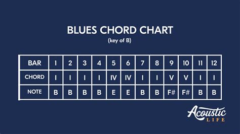 Born To Be Blue How To Play The Blues Chords On Acoustic Guitar