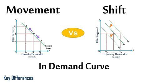 Movement Along And Shifts Of Demand Curves Globopoint Learning Centre