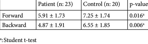 Comparison Of Digit Span Test Data Of The Study Groups Download